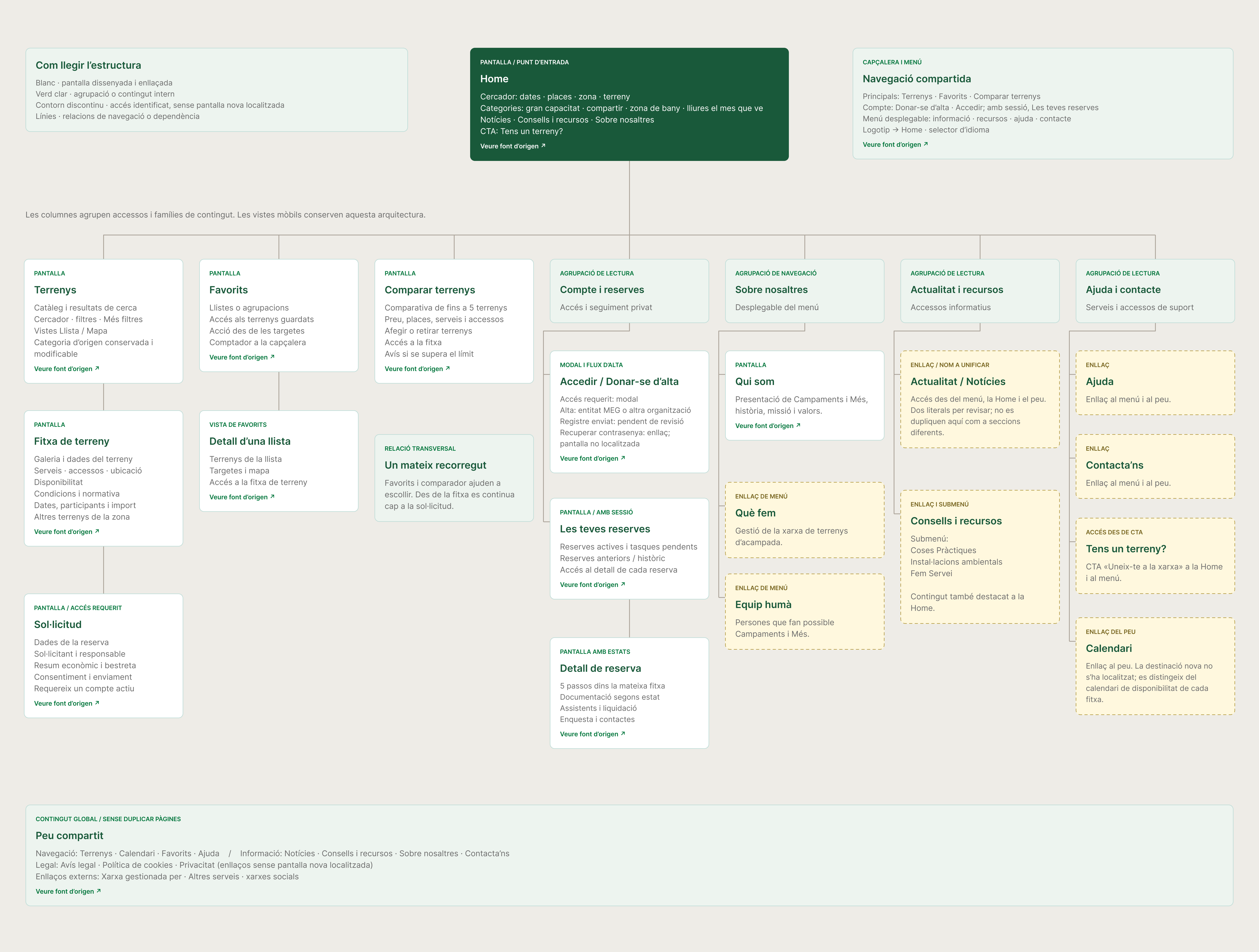 Arquitectura de la información de Campaments i Més