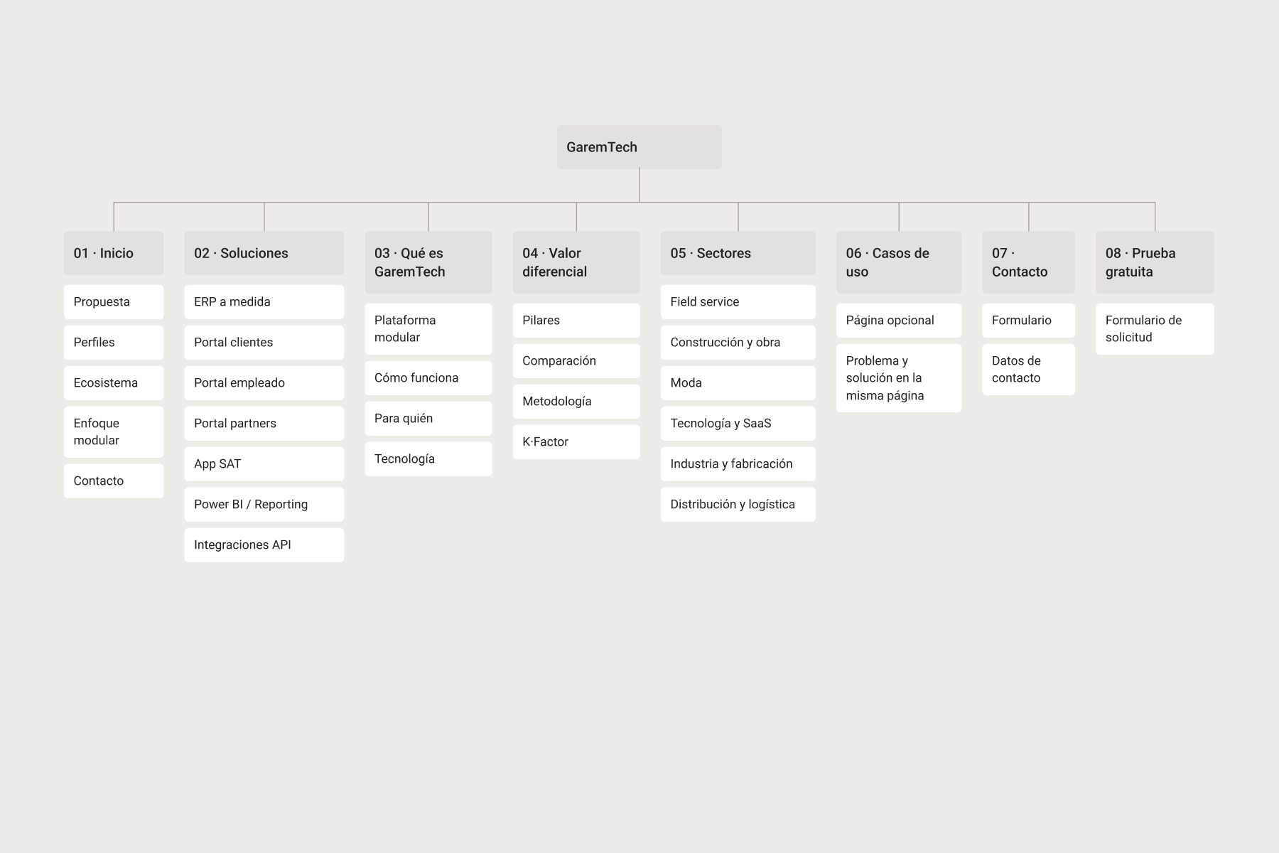 Arquitectura de GaremTech: páginas principales, soluciones, sectores y accesos a contacto y prueba gratuita