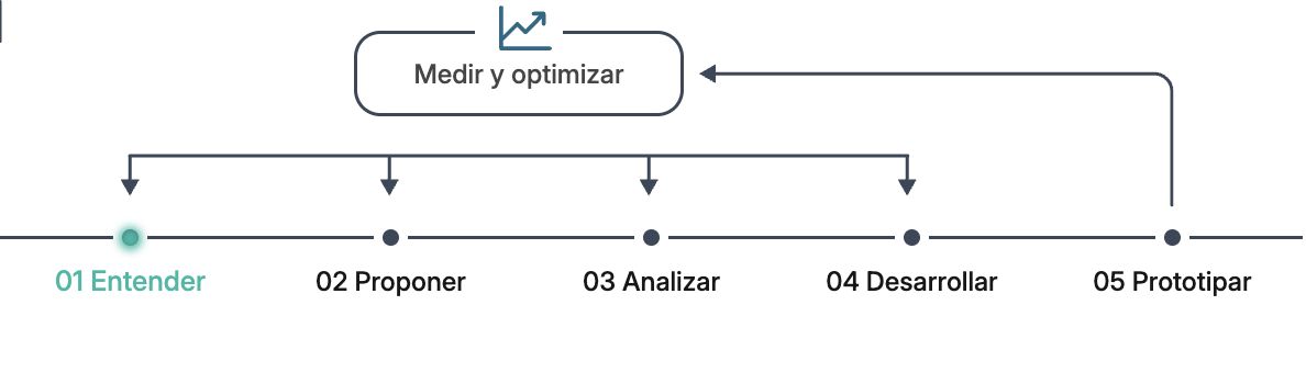 Recorrido animado por Entender, Proponer, Analizar, Desarrollar y Prototipar