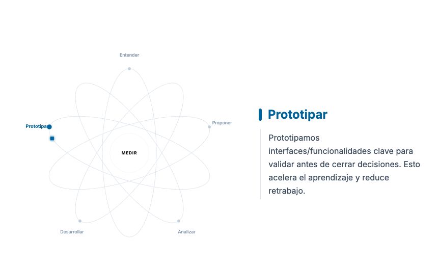 Diagrama animado de las fases de la metodología KFactor